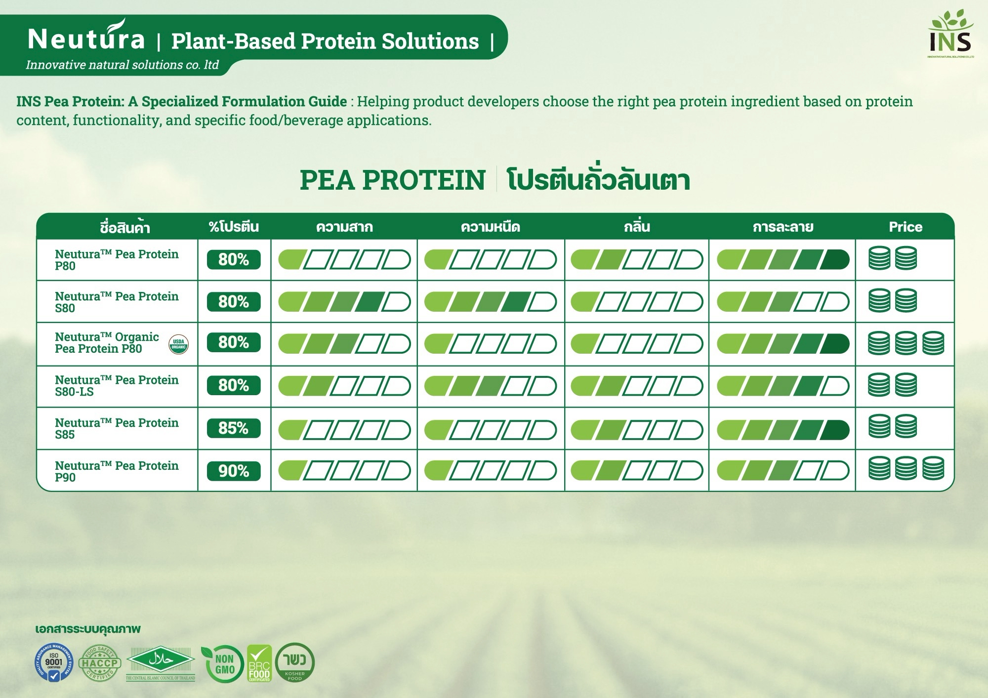 Pea-protein Neutura pea protein powder (โปรตีนถั่วลันเตา) — P80, S80, S85, P90 specification table