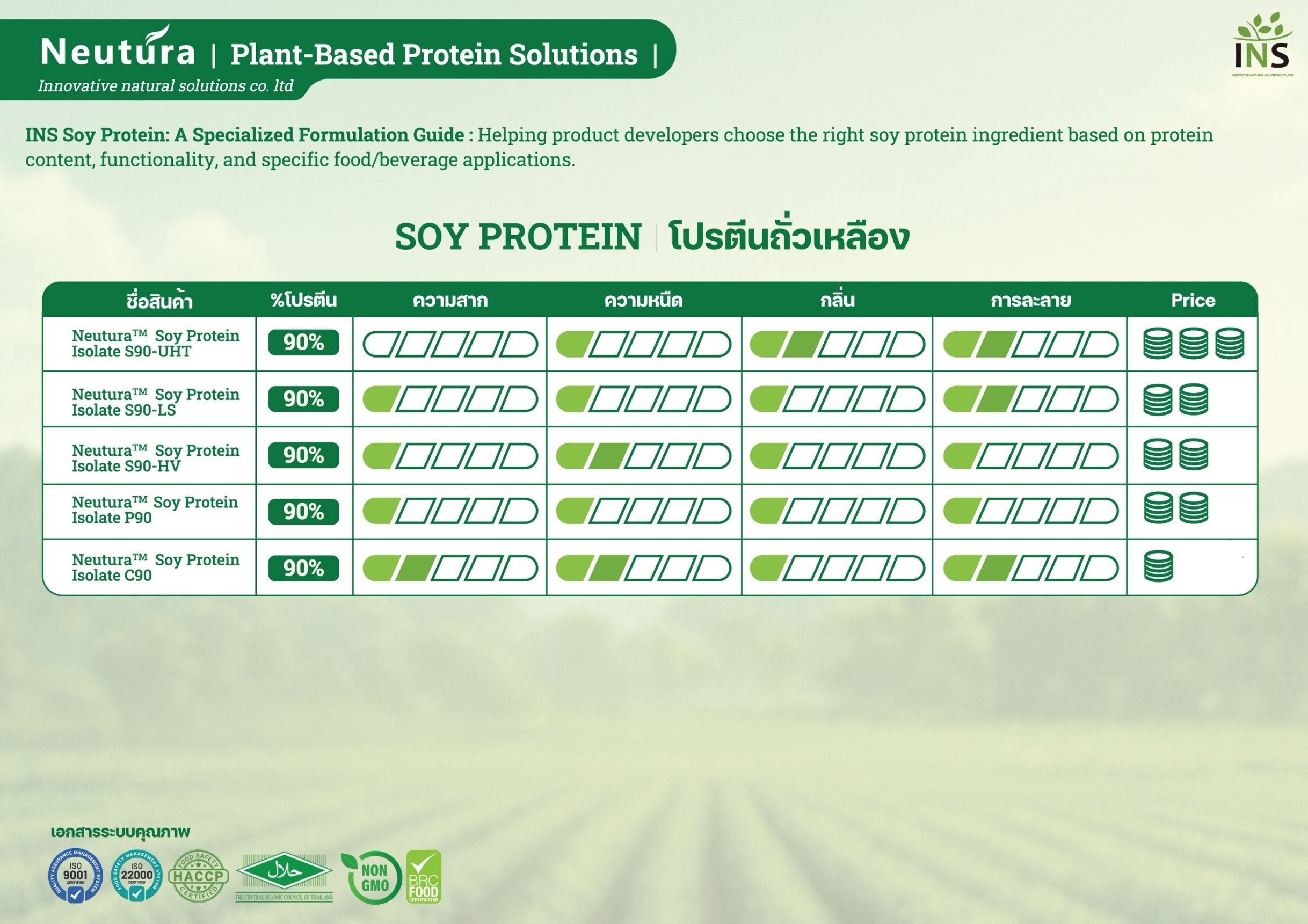 Soy-protein Neutura soy protein isolate (โปรตีนถั่วเหลือง) — S90 series specification table